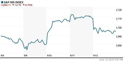 График индекса S&P 500.