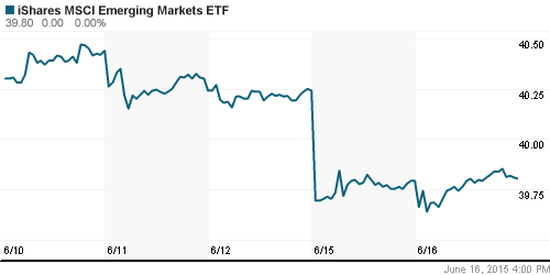 График: iShares MSCI Emerging Markets Index (EEM).