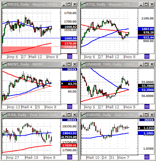 Технический анализ индексов ММВБ и РТС.