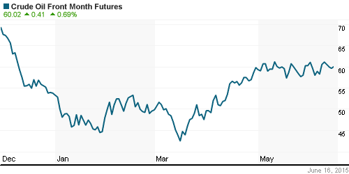 График изменения цен на нефть: Crude oil.