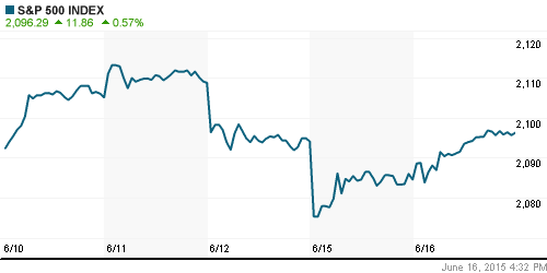 График индекса S&P 500.