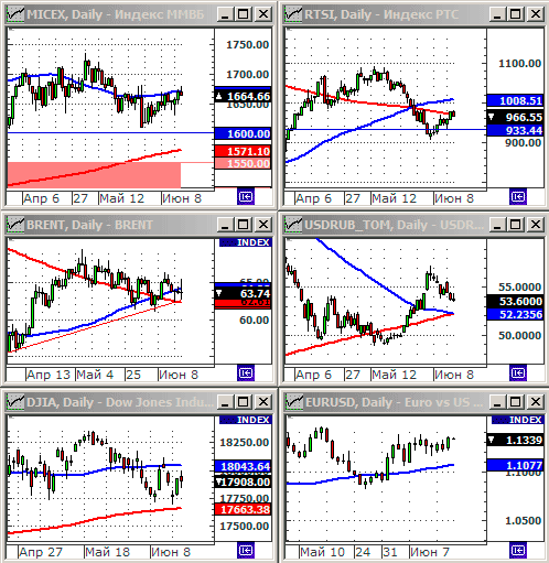 Технический анализ индексов ММВБ и РТС.