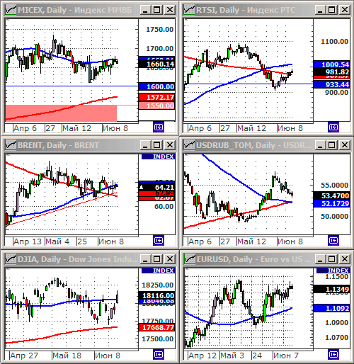 Технический анализ индексов ММВБ и РТС.