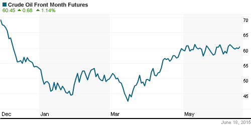 График изменения цен на нефть: Crude oil.