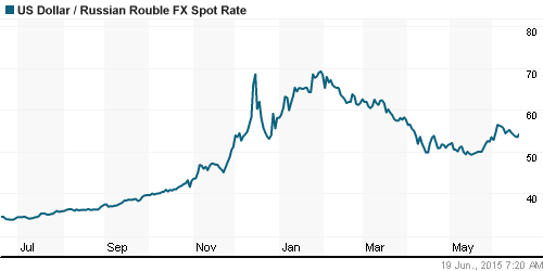 График официального курса Рубля к Доллару США.