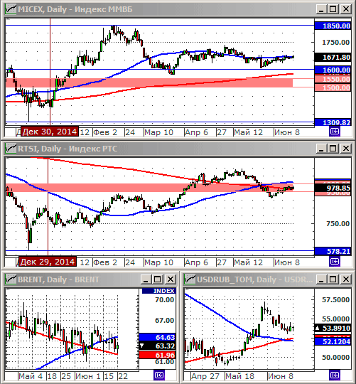 Технический анализ индексов ММВБ и РТС.