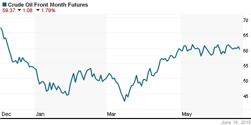 График изменения цен на нефть: Crude oil.