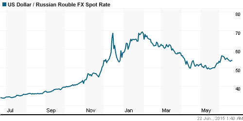 График официального курса Рубля к Доллару США.