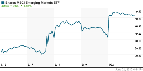 График: iShares MSCI Emerging Markets Index (EEM).