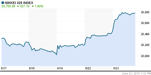 График индекса Nikkei-225 (Japan).