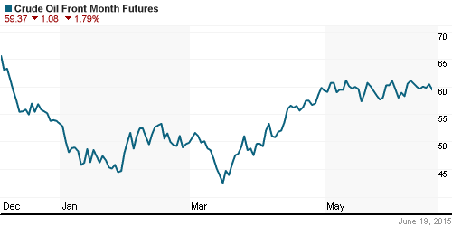 График изменения цен на нефть: Crude oil.