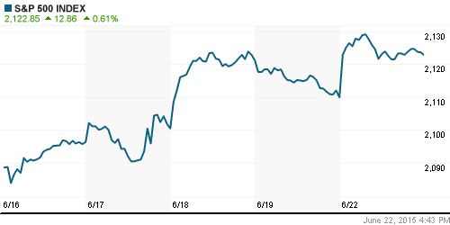 График индекса S&P 500.