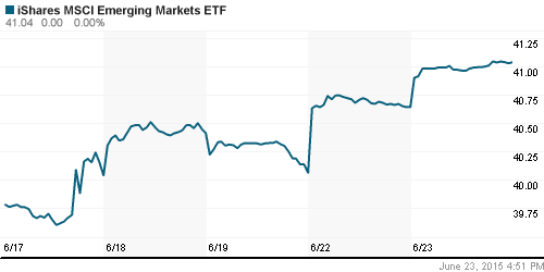 График: iShares MSCI Emerging Markets Index (EEM).