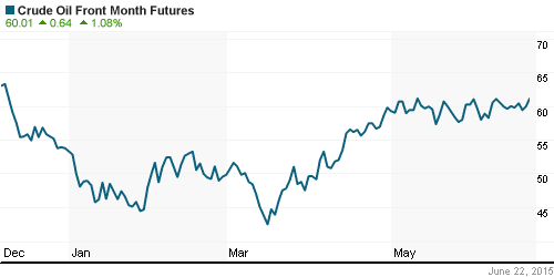 График изменения цен на нефть: Crude oil.