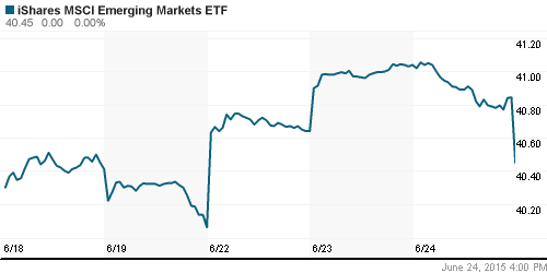 График: iShares MSCI Emerging Markets Index (EEM).