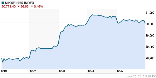 График индекса Nikkei-225 (Japan).