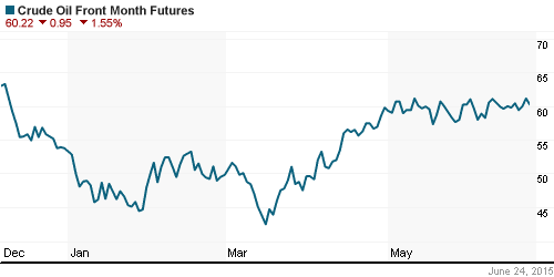 График изменения цен на нефть: Crude oil.