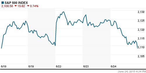 График индекса S&P 500.