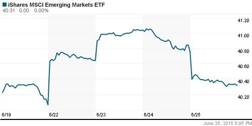 График: iShares MSCI Emerging Markets Index (EEM).