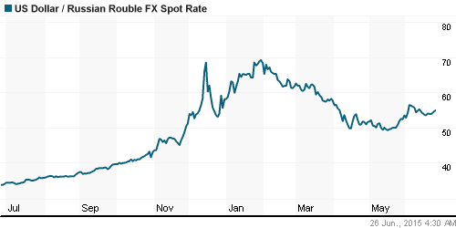 График официального курса Рубля к Доллару США.