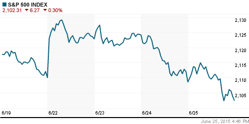 График индекса S&P 500.