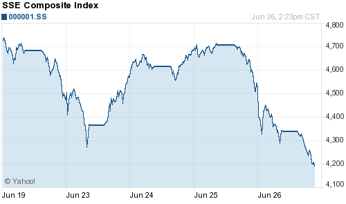 График индекса Шанхайской биржи - SSE Composite Index 