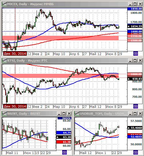 Технический анализ индексов ММВБ и РТС.