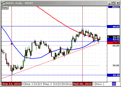 Нефть. Технический анализ.