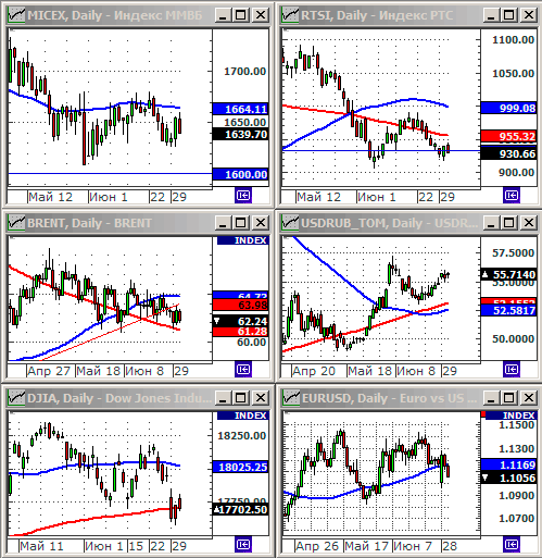 Технический анализ индексов ММВБ и РТС.