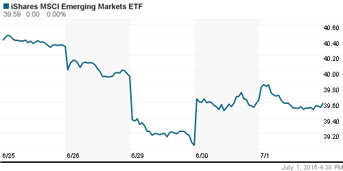 График: iShares MSCI Emerging Markets Index (EEM).