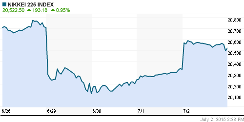 График индекса Nikkei-225 (Japan).