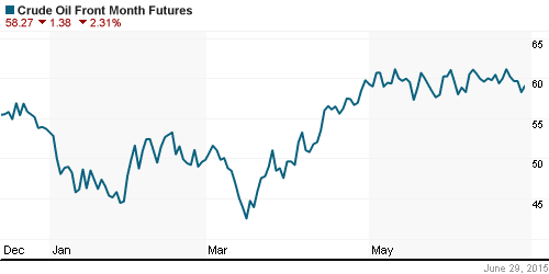 График изменения цен на нефть: Crude oil.