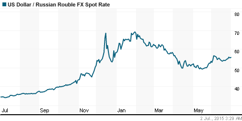 График официального курса Рубля к Доллару США.