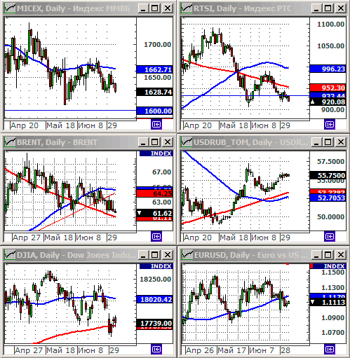 Технический анализ индексов ММВБ и РТС.