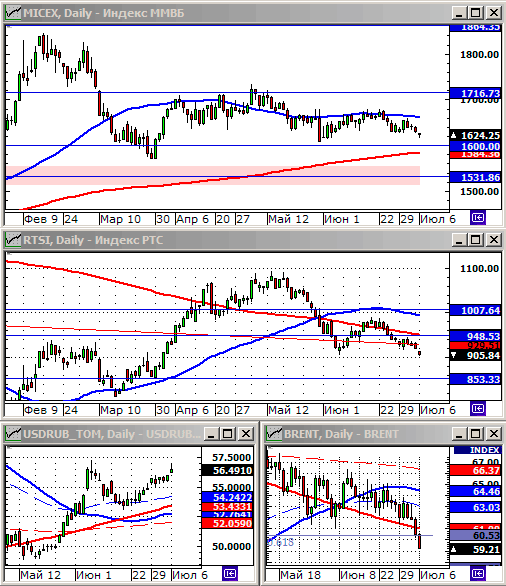 Технический анализ индексов ММВБ и РТС.