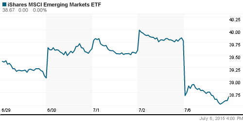 График: iShares MSCI Emerging Markets Index (EEM).