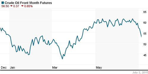 График изменения цен на нефть: Crude oil.