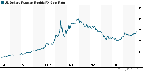 График официального курса Рубля к Доллару США.
