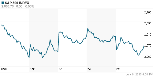 График индекса S&P 500.