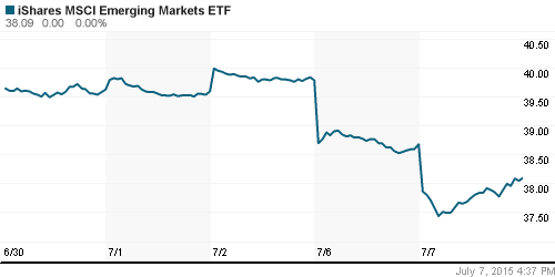 График: iShares MSCI Emerging Markets Index (EEM).