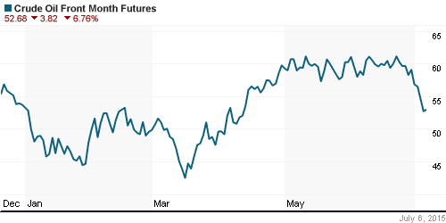 График изменения цен на нефть: Crude oil.