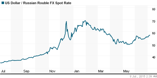 График официального курса Рубля к Доллару США.