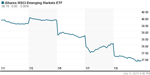 График: iShares MSCI Emerging Markets Index (EEM).