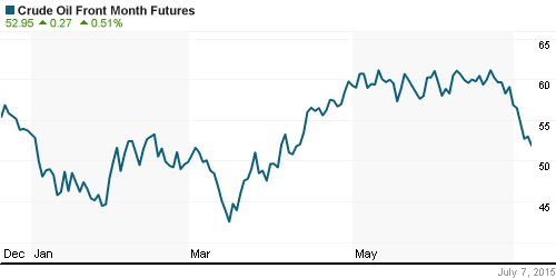 График изменения цен на нефть: Crude oil.