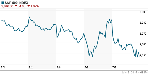 График индекса S&P 500.