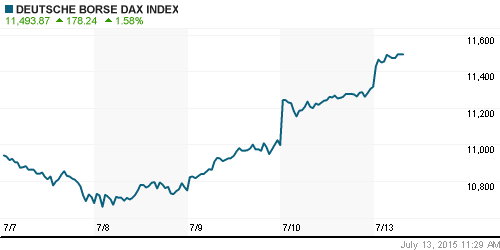 График индекса XETRA DAX.