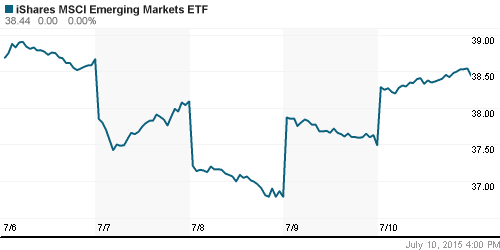 График: iShares MSCI Emerging Markets Index (EEM).