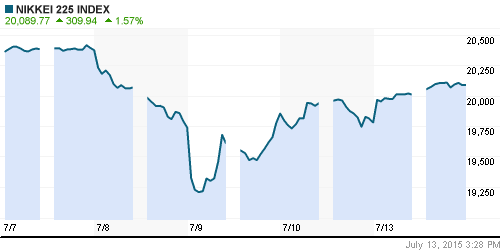 График индекса Nikkei-225 (Japan).