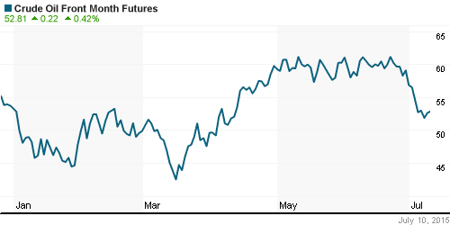 График изменения цен на нефть: Crude oil.