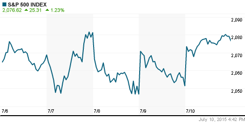 График индекса S&P 500.